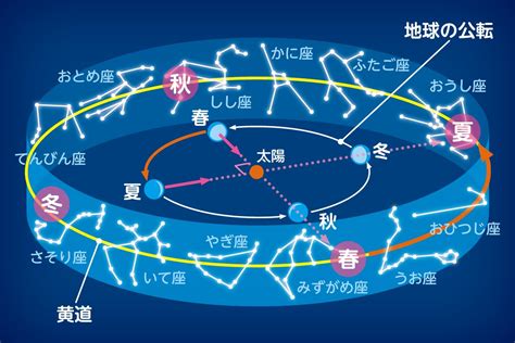 太陽 風水|太陽と地球の位置関係（暦）と24節気から風水歳時記が生まれる